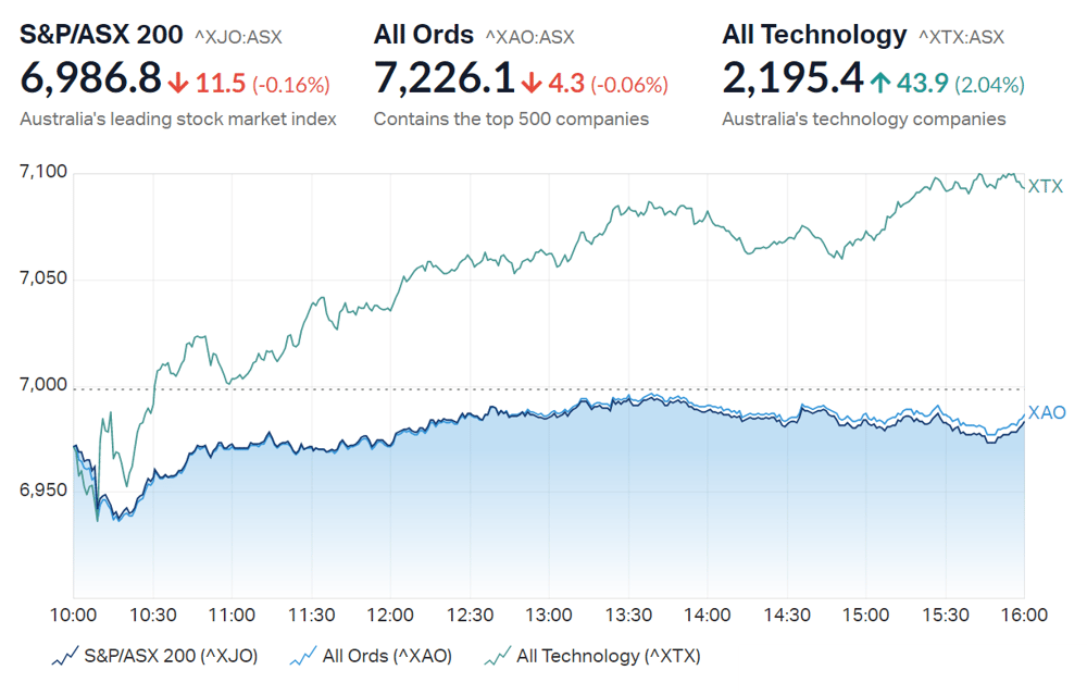 ASX intraday and close overview