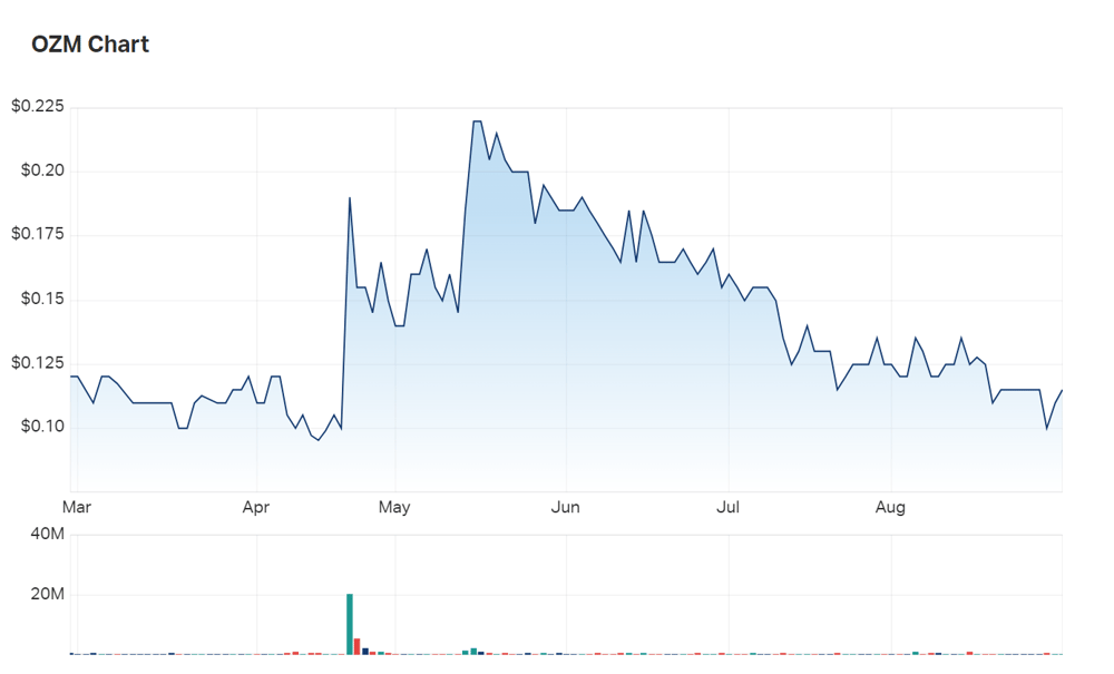 OzAurum's six month charts show the company's share price in gradual decline since climbs in May and June. Note also the relatively low liquidity 
