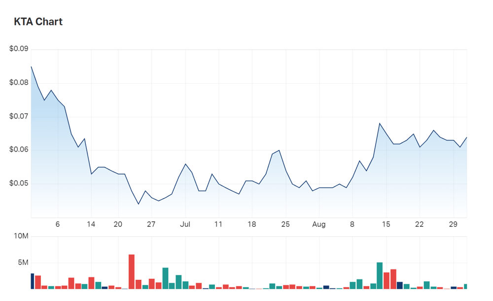 Krakatoa's three month charts with underlying volume information