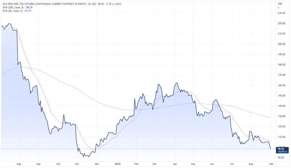Singapore iron ore futures