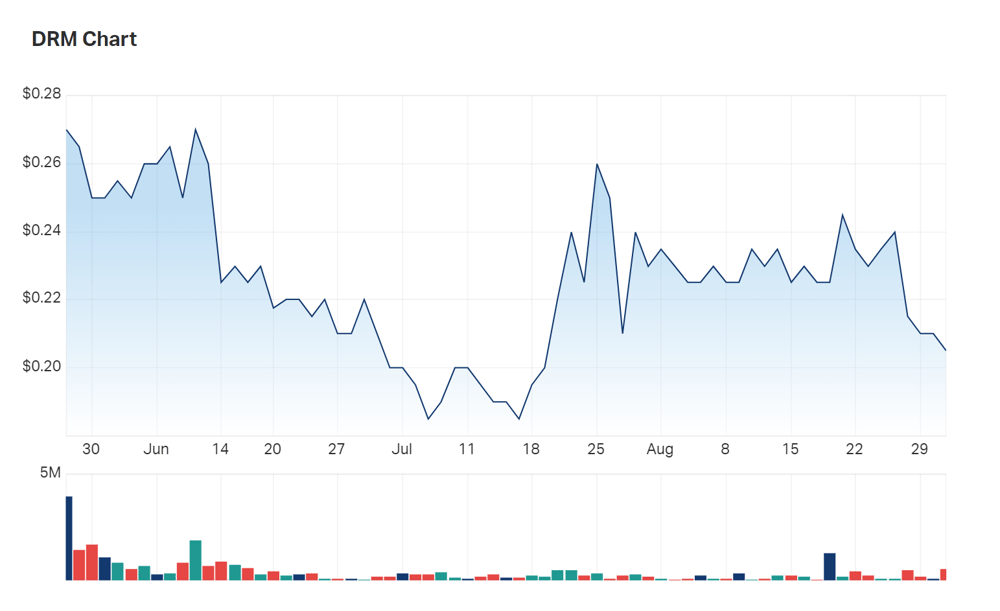 Demetallica's six month charts with underlying volume information