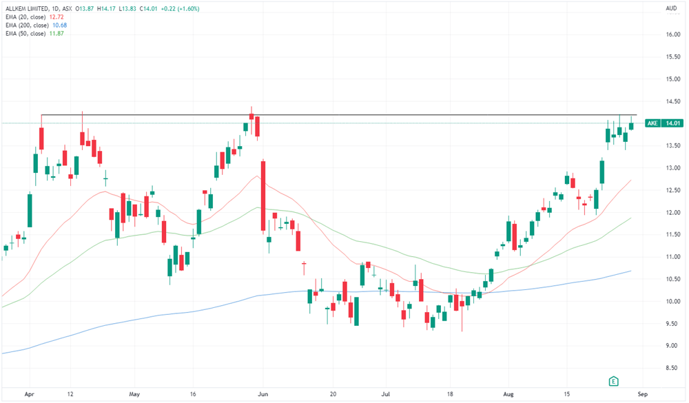 AKE price chart