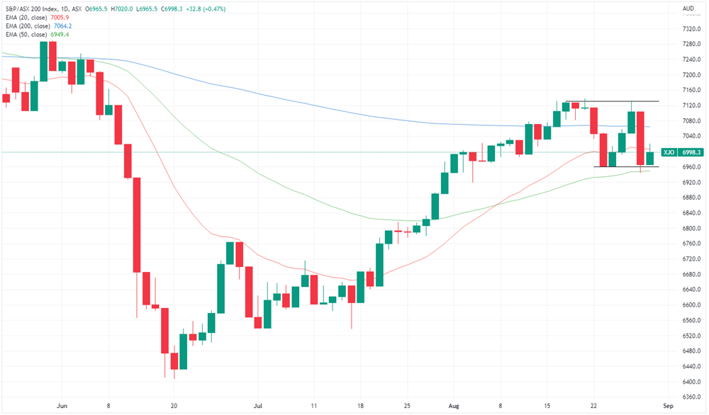 XJO chart