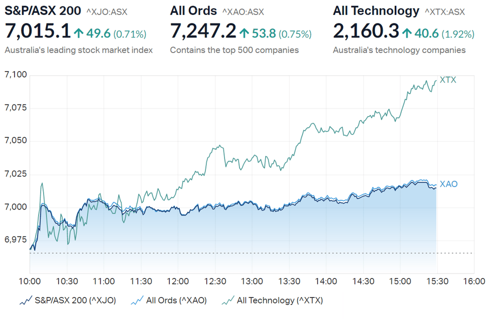 Market Index major markets summary