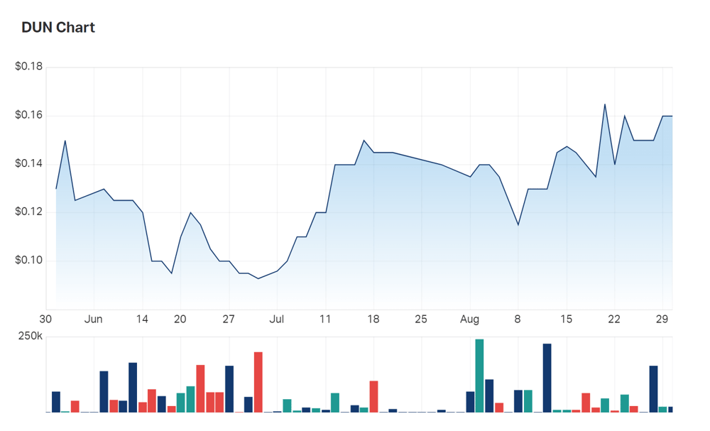 Dundas Minerals' three month charts 