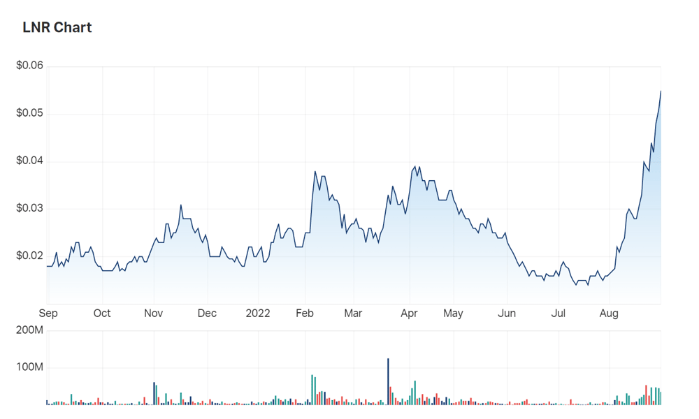 A look at Lanthanein's one year chart
