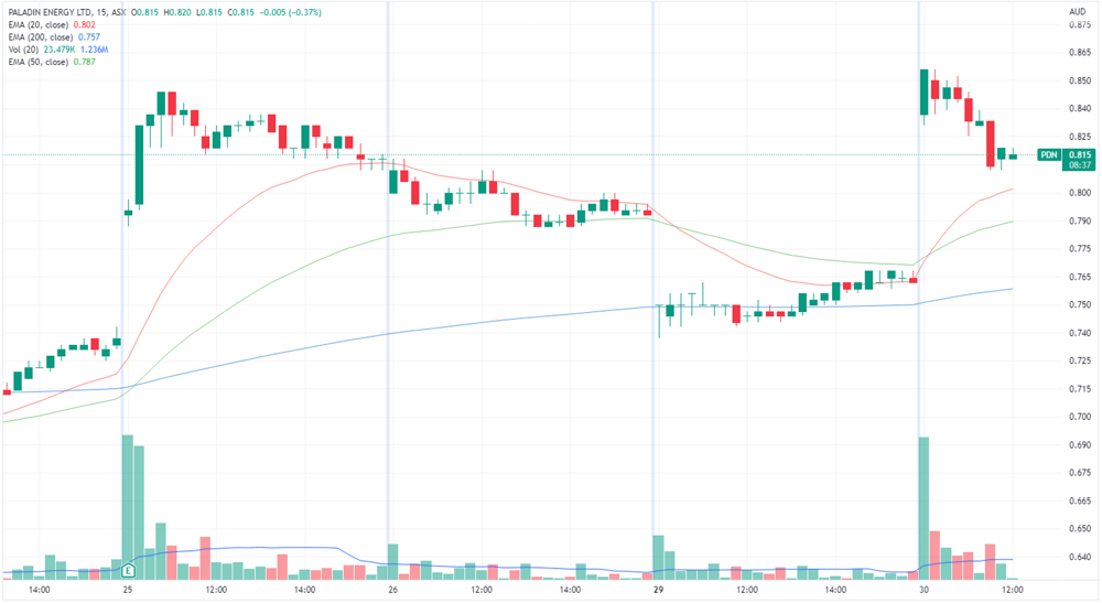 Paladin energy 15 minute chart