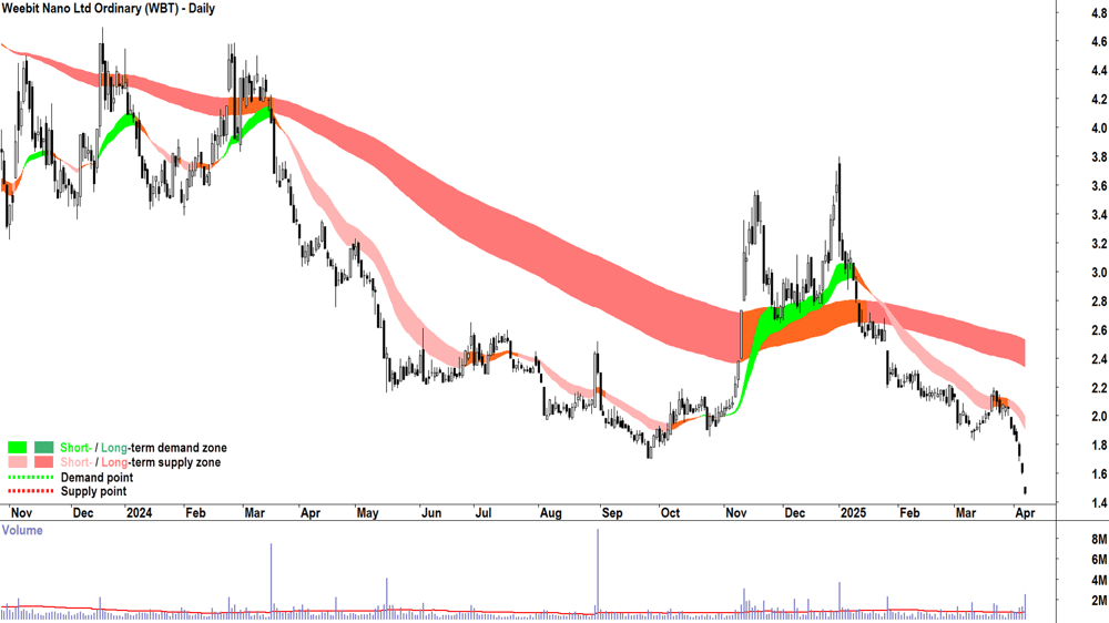 Weebit Nano (ASX-WBT) daily chart 7 April 2025