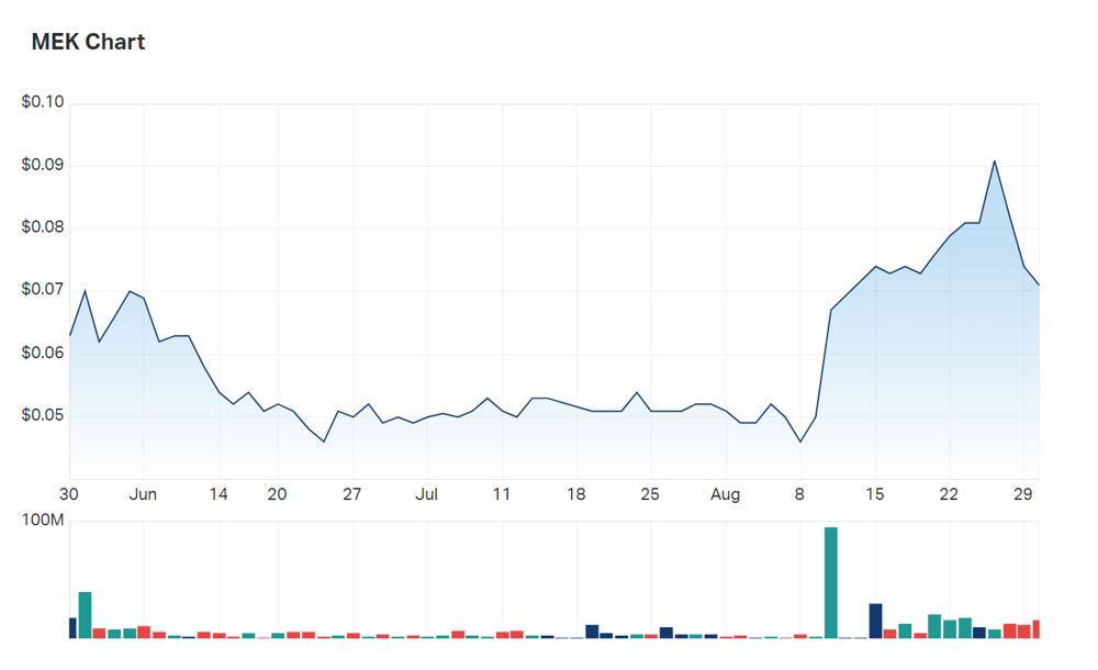 Meeka's three month charts 