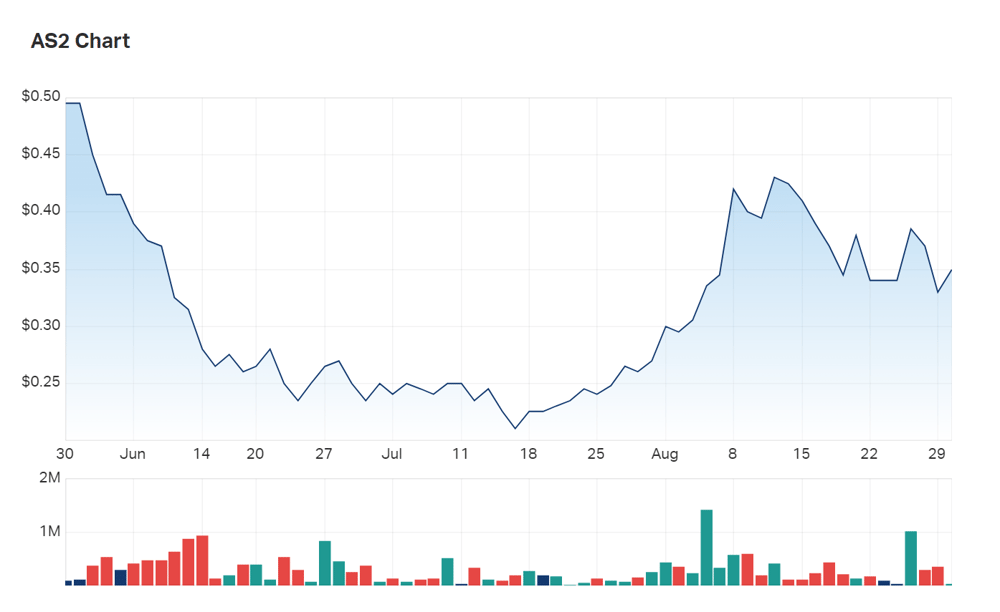 Askari Metals' three month charts 