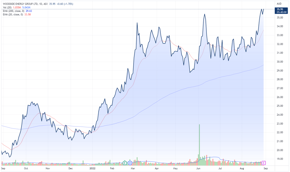 Woodside share price chart
