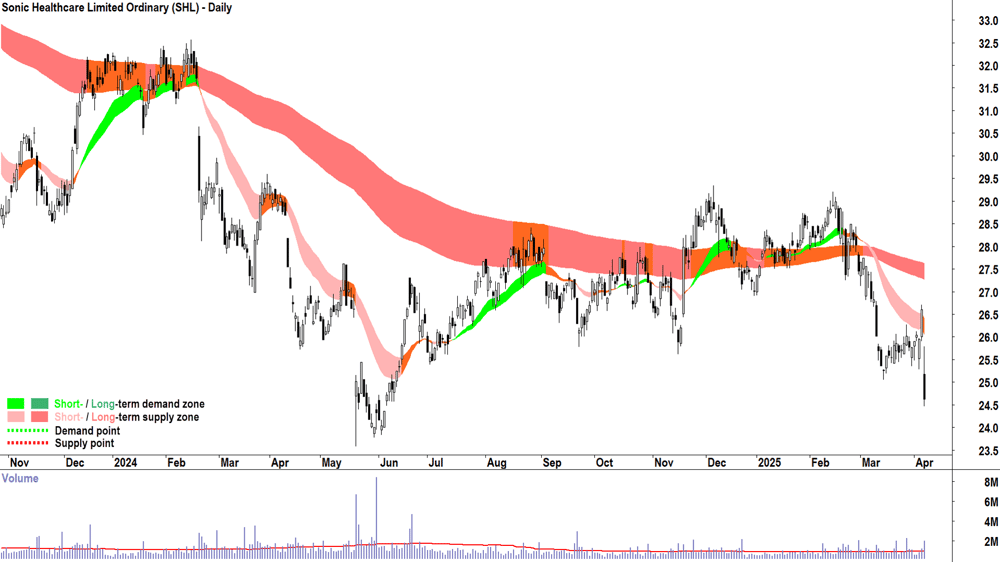 Sonic Healthcare (ASX-SHL) daily chart 7 April 2025