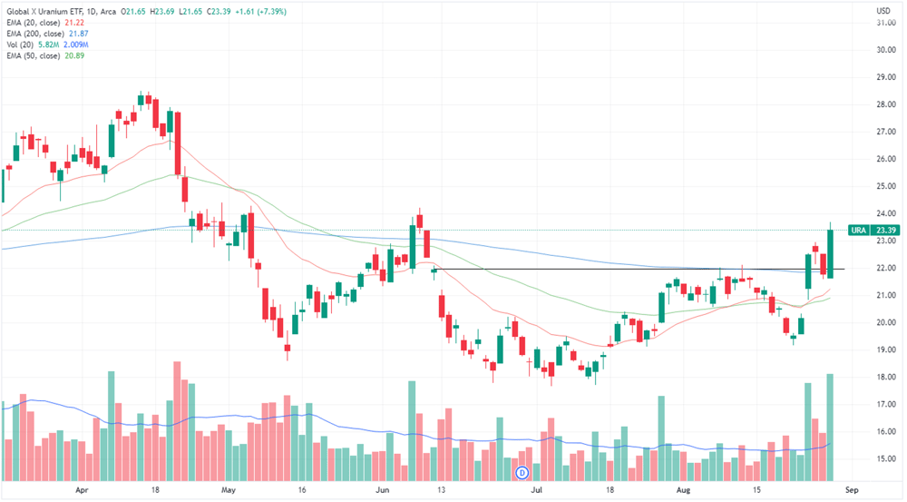 Global X uranium ETF price chart