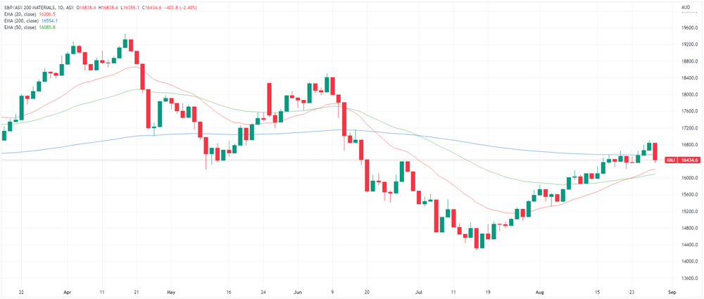 XMJ chart
