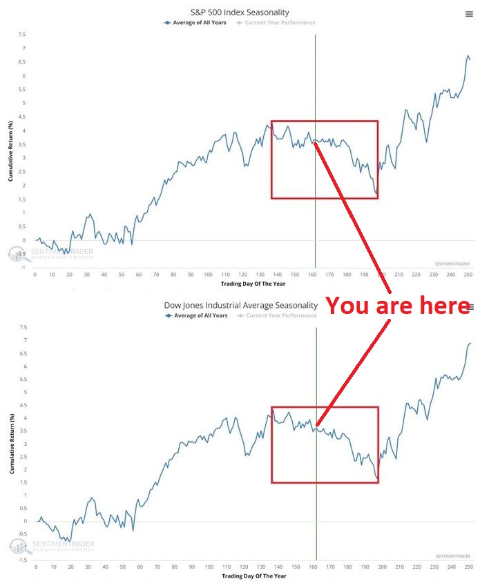 S&P 500 and Dow seasonality