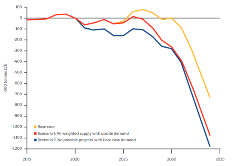 Lithium market balance