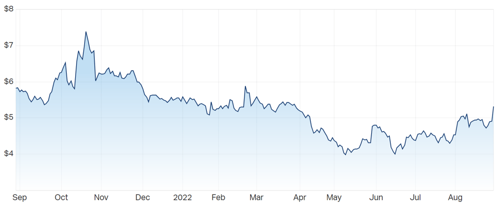 a2 share price chart