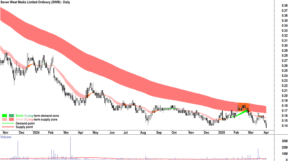 Seven West Media (ASX-SWM) daily chart 7 April 2025