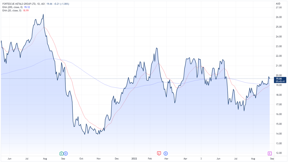 Fortescue share price chart