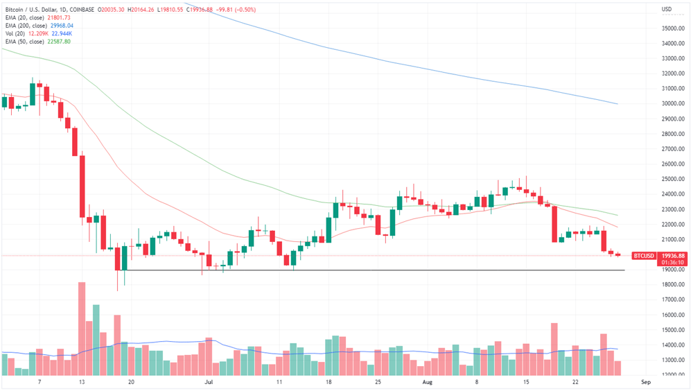 Bitcoin chart