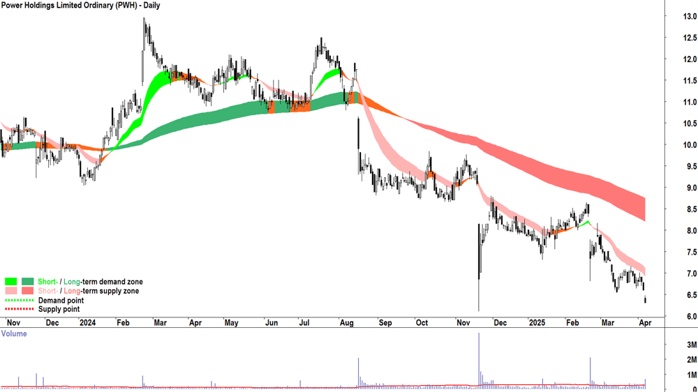 PWR Holdings (ASX-PWH) daily chart 7 April 2025