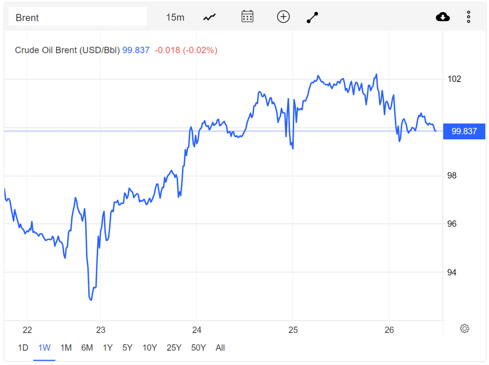 Brent Crude one week charts (TradingEconomics)