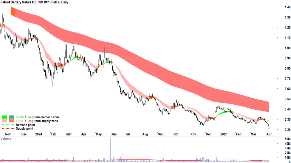 Patriot Battery Metals (ASX-PMT) daily chart 7 April 2025