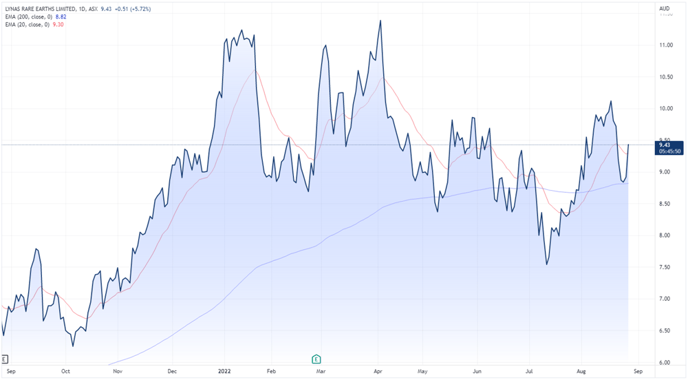 Lynas share price chart