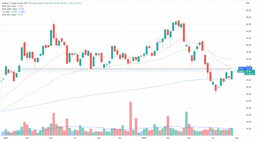 Copper Miners ETF chart