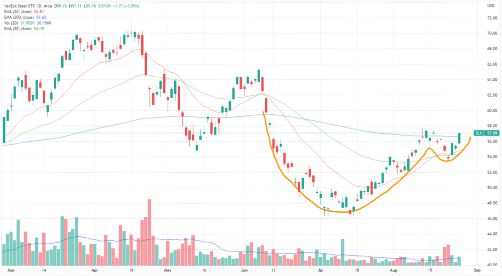 Steel ETF