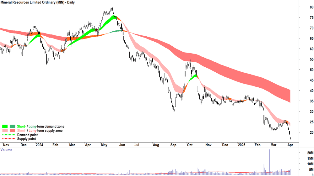 Mineral Resources (ASX-MIN) daily chart 7 April 2025