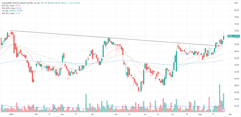 MAQ chart