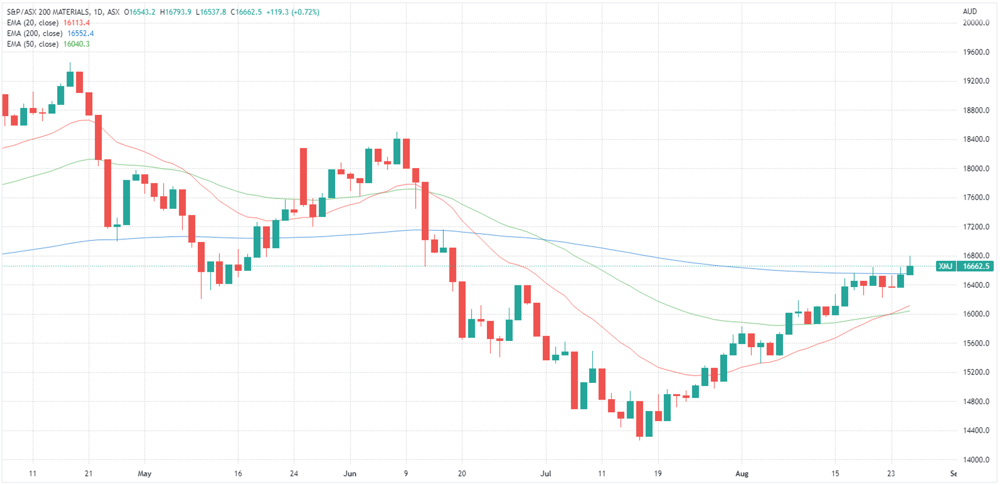 XMJ chart