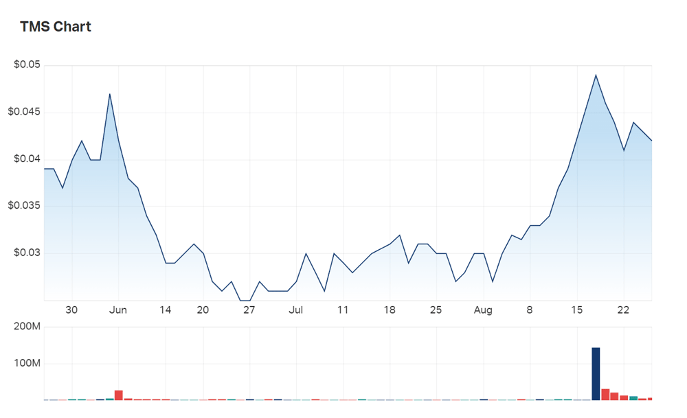 Tennant Minerals' three month charts show a recent surge in positive sentiment 