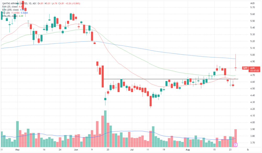 Qantas share price chart