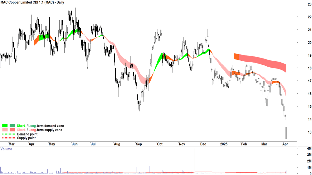 Metals Acquisition (ASX-MAC) daily chart 7 April 2025