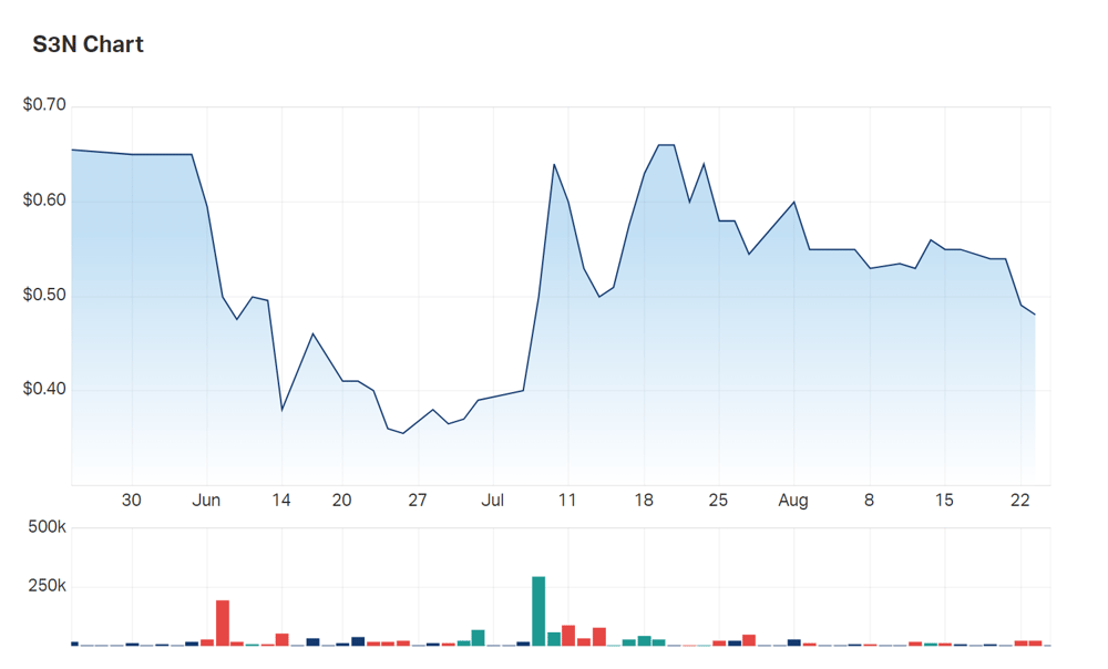 SensOre's three month charts show the company quickly recovered the bulk of its June-July losses 