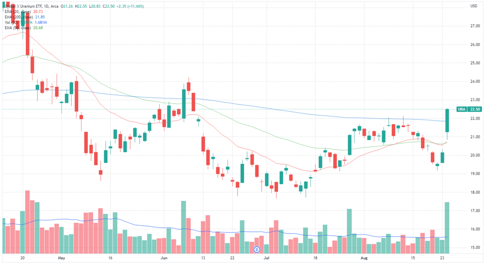 Uranium ETF