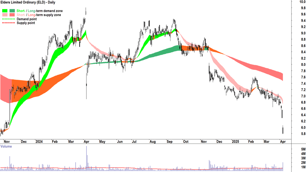 Elders (ASX-ELD) daily chart 7 April 2025