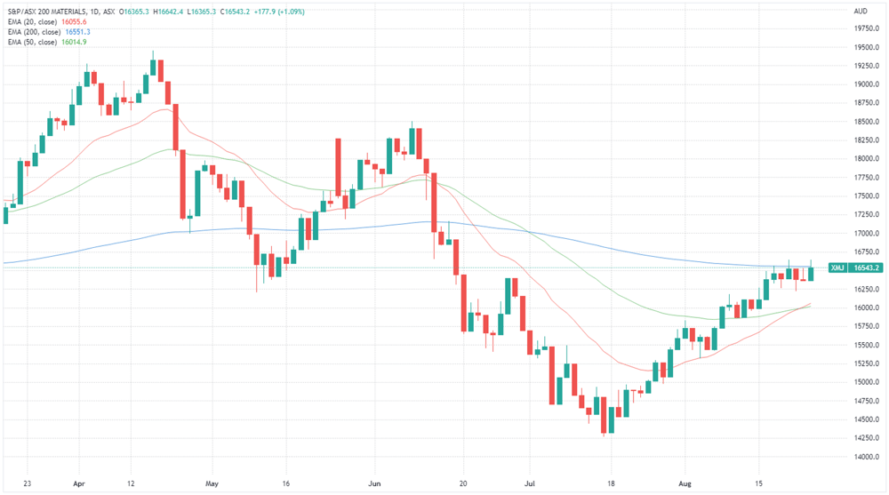 XMJ chart
