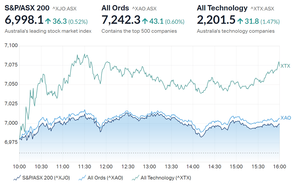 Market overview