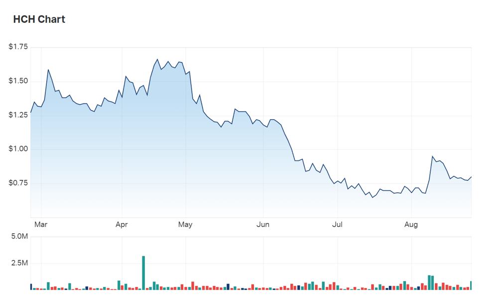 A look at Hot Chili's three month charts 