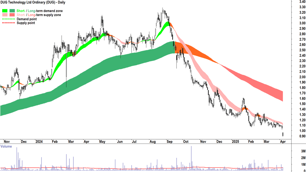 DUG Technology (ASX-DUG) daily chart 7 April 2025