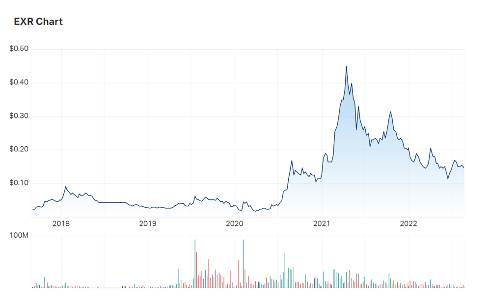 A look at Elixir's 5Y charts shows how post-covid macro trends affecting energy markets came as a boon for shareholders 