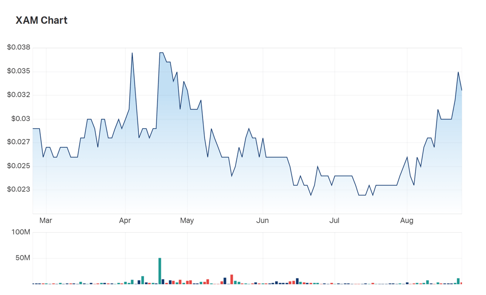A look at Xanadu Mines' six month charts 