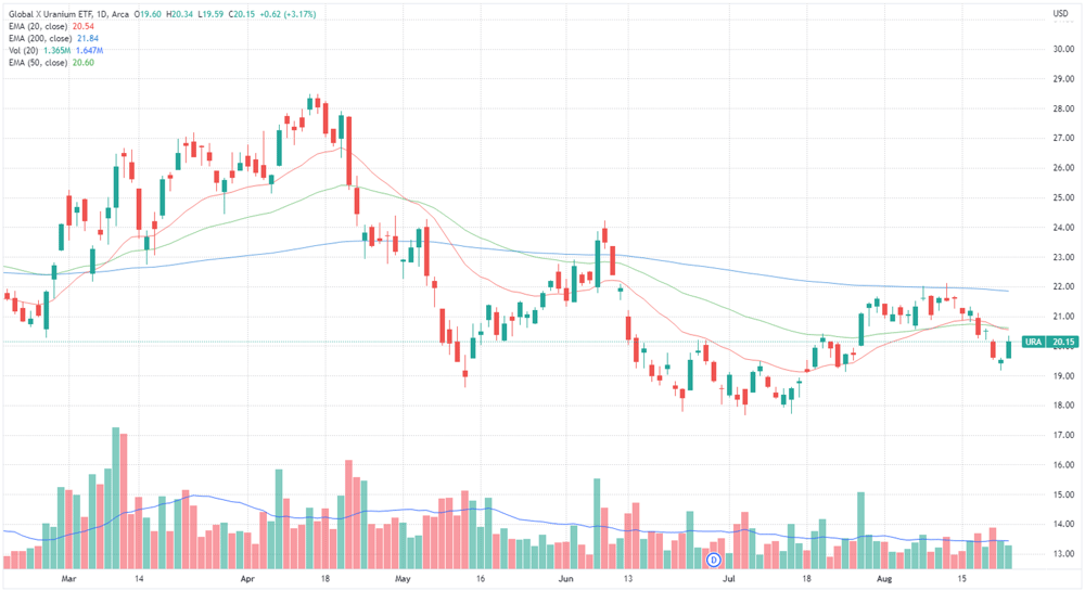 Global X Uranium price chart