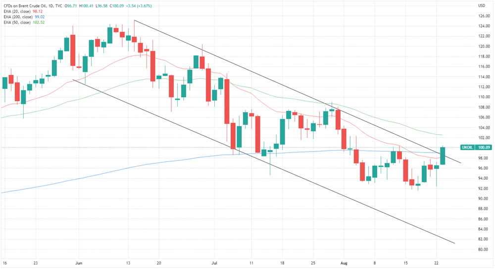 Oil price chart