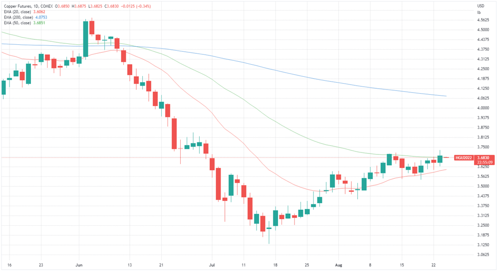 Copper futures