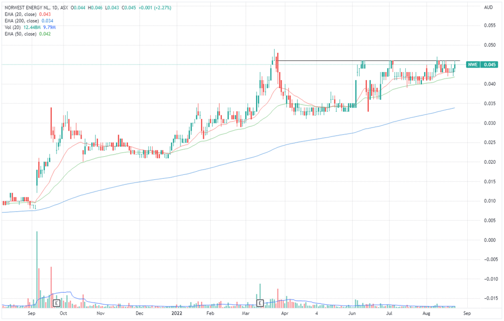 Norwest Energy price chart