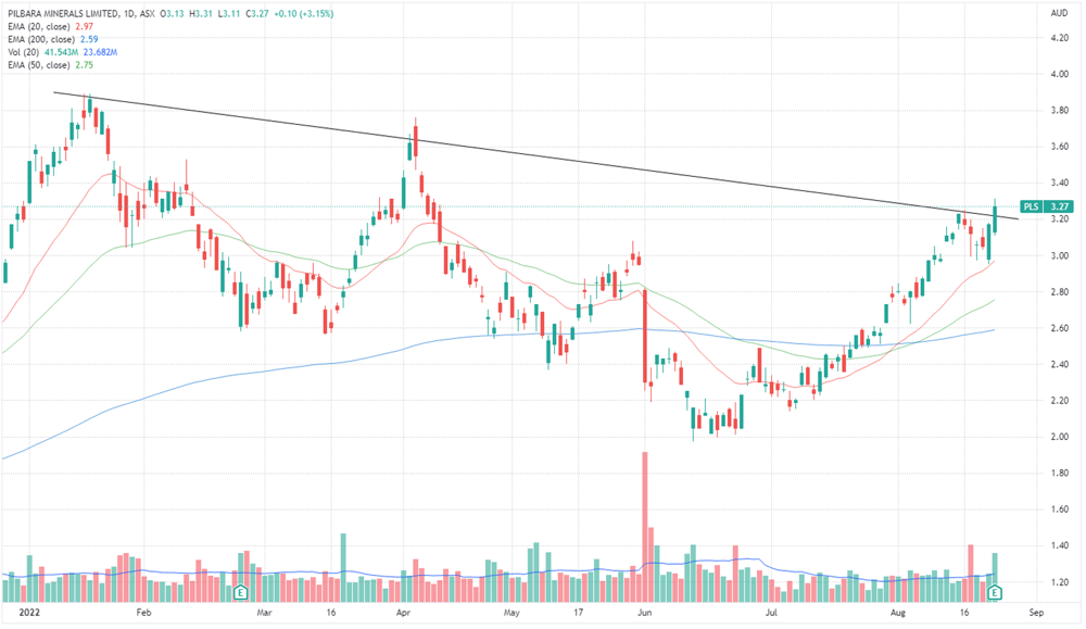 Pilbara Minerals share price chart
